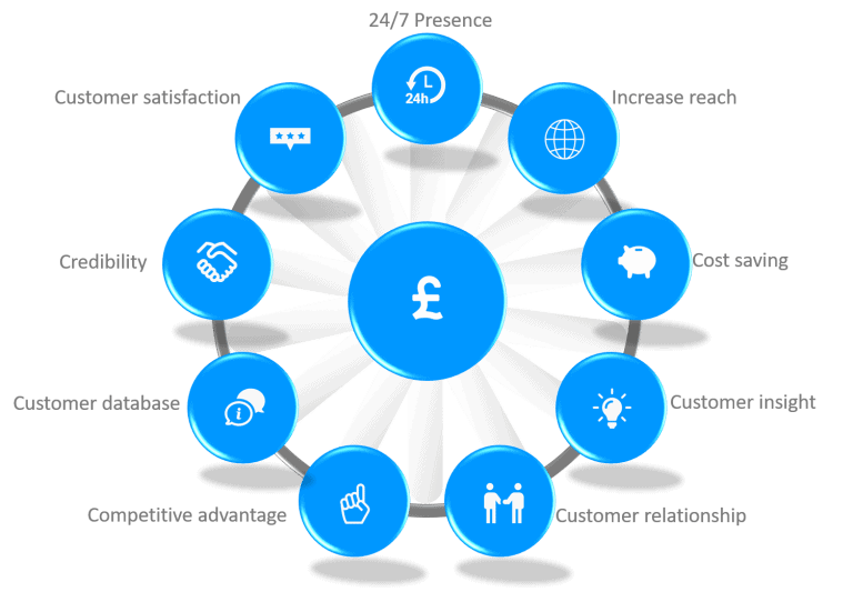 10 Benefits of Websites for Business by Blue Orbit Web Design